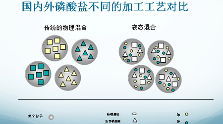復(fù)合磷酸鹽的功能與區(qū)別